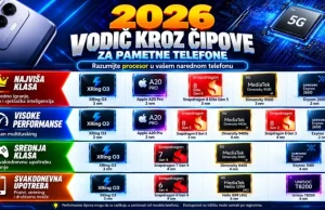 Vodič kroz mobilne čipsetove u 2026: nije svaki telefon sa brzim procesorom za isti korisnički profil